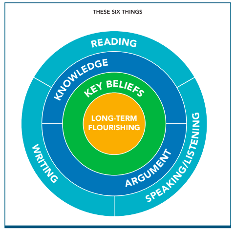 A diagram illustrating the core concepts from the book 'These Six Things.' It features a central circle labeled 'Long-Term Flourishing,' surrounded by six segments labeled: 'Reading,' 'Writing,' 'Argument,' 'Speaking/Listening,' and 'Knowledge,' with 'Key Beliefs' highlighted as the foundation.