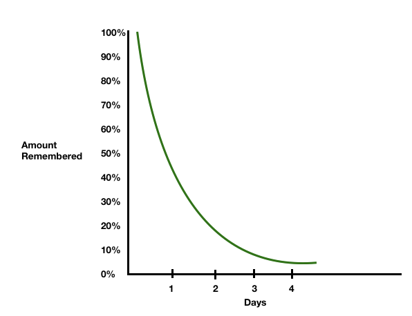 A graph illustrating the Forgetting Curve, showing the amount remembered over four days, with a steep decline in retention.
