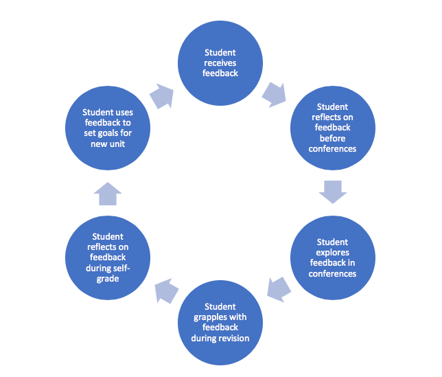 A flowchart illustrating a feedback cycle for students, featuring steps: 'Student receives feedback', 'Student reflects on feedback before conferences', 'Student explores feedback in conferences', 'Student grapples with feedback during revision', 'Student reflects on feedback during self-grade', and 'Student uses feedback to set goals for new unit'.