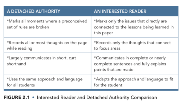 Comparison chart detailing the differences between a Detached Authority and an Interested Reader in educational feedback practices.