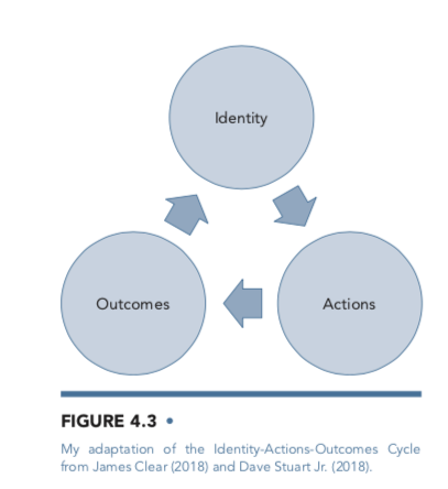A diagram illustrating the Identity-Action-Outcomes Cycle, showing three interconnected circles labeled 'Identity', 'Actions', and 'Outcomes' with arrows indicating their relationships.