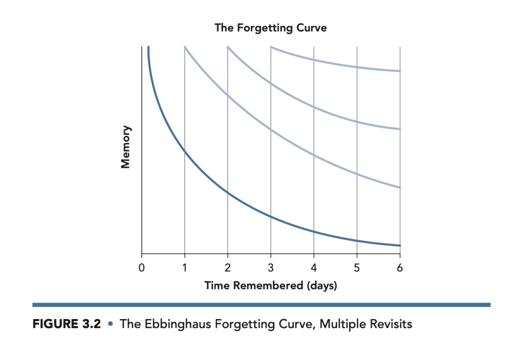 A graph illustrating the Ebbinghaus Forgetting Curve, showing how memory retention decreases over time without revisiting the material.