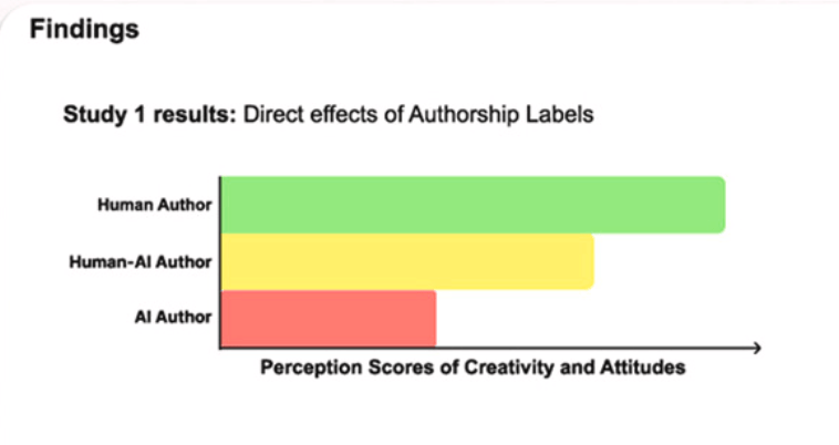 The graph shows three bars based on the audience's reaction to the same pieces of writing. When the writing was labeled as being written by AI it was viewed more harshly than when it was written by a human-AI partnership. The human-AI partnership was viewed more harshly than if it was solely written by a human author. 