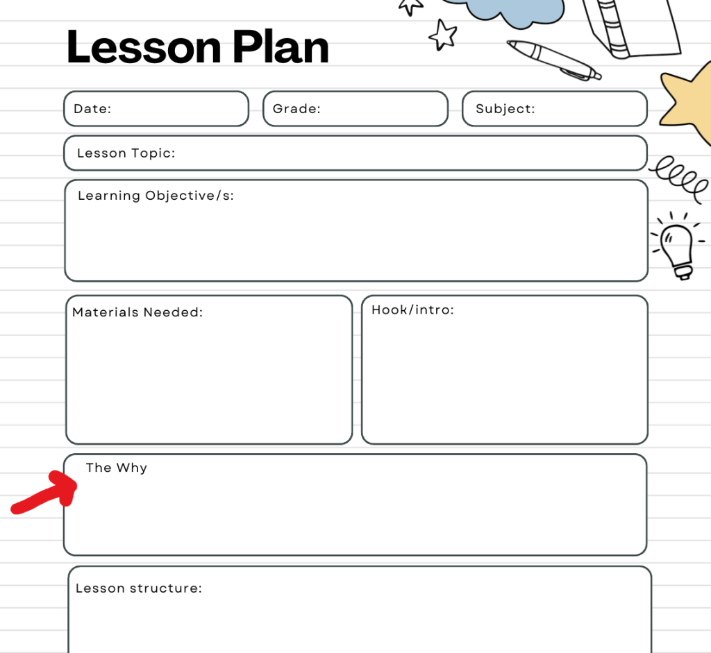 A blank lesson plan template with sections labeled for date, grade, subject, lesson topic, learning objectives, materials needed, a hook/intro, 'The Why', and lesson structure, featuring decorative elements like stars, clouds, and a light bulb.