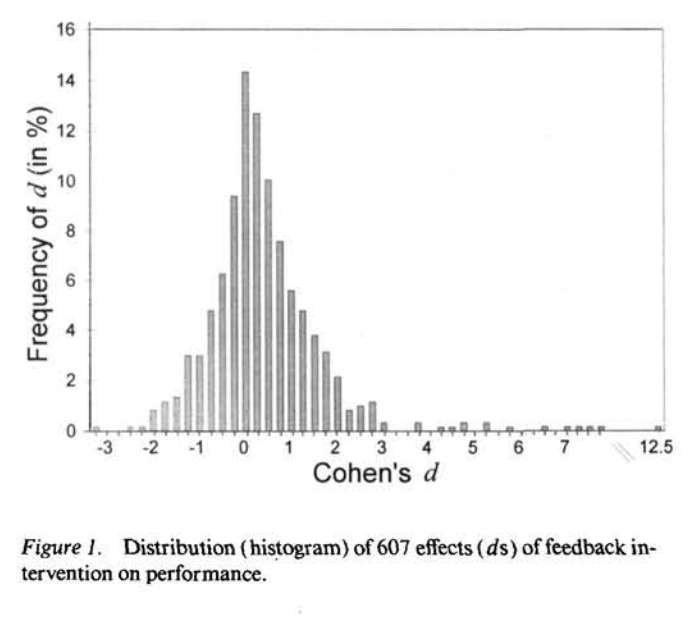 Histogram showing the distribution of 607 effects (d) of feedback intervention on performance, with frequency on the y-axis and Cohen's d on the x-axis. The biggest spike of effect sizes is under zero and about a third of the effect sizes are negative. 